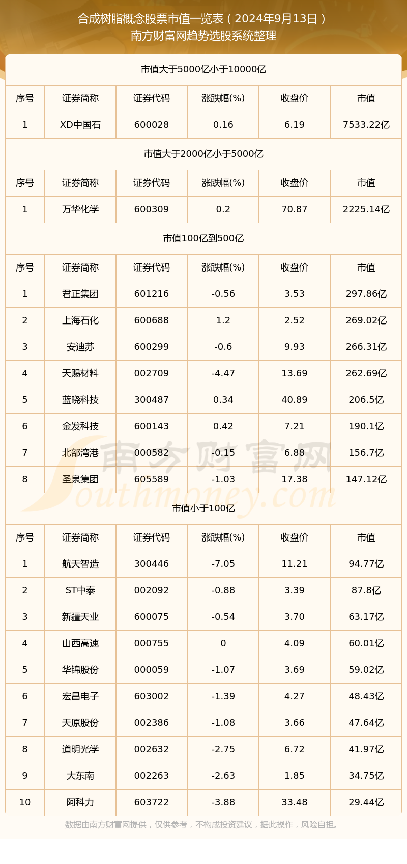 个股都有哪些（2024年9月13日）pg麻将胡了合成树脂概念股票高市值(图2)