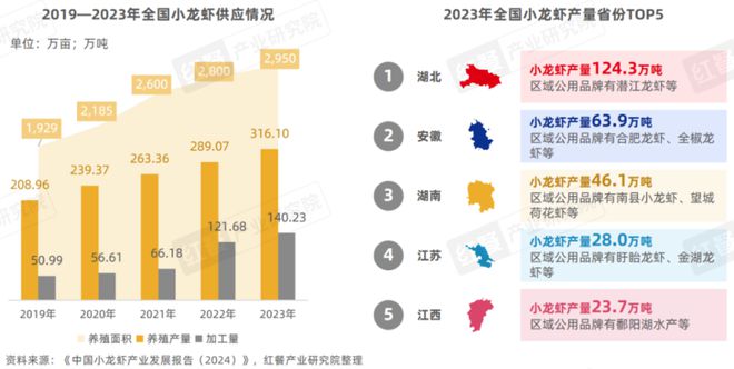 业化发展升级“小”龙虾发挥地标名片“大”作用！麻将胡了《小龙虾品类发展报告2024》发布：产(图4)