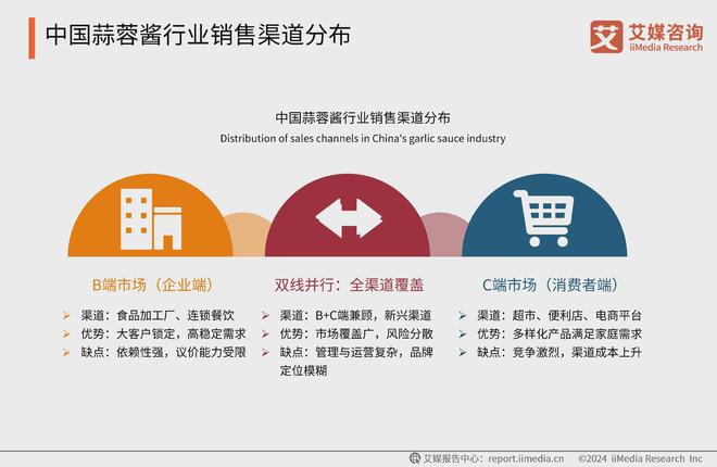 业：B端C端双驱动线上购买渠道成主流麻将胡了试玩2024年中国蒜蓉酱行(图1)