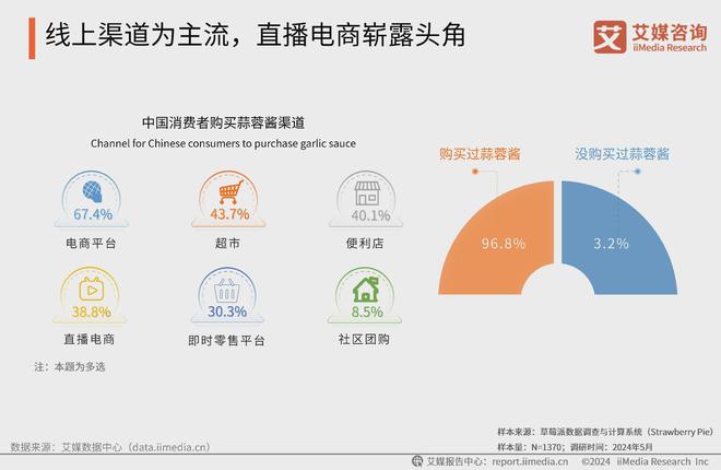 业：B端C端双驱动线上购买渠道成主流麻将胡了试玩2024年中国蒜蓉酱行(图5)