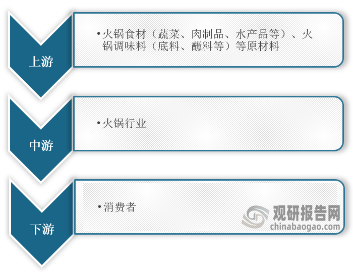 模有望回升 海底捞等品牌打响“创新差异战”pg麻将胡了餐饮界“卷王” 我国火锅行业规(图3)