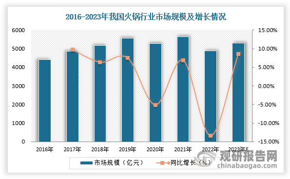 模有望回升 海底捞等品牌打响“创新差异战”pg麻将胡了餐饮界“卷王” 我国火锅行业规(图7)